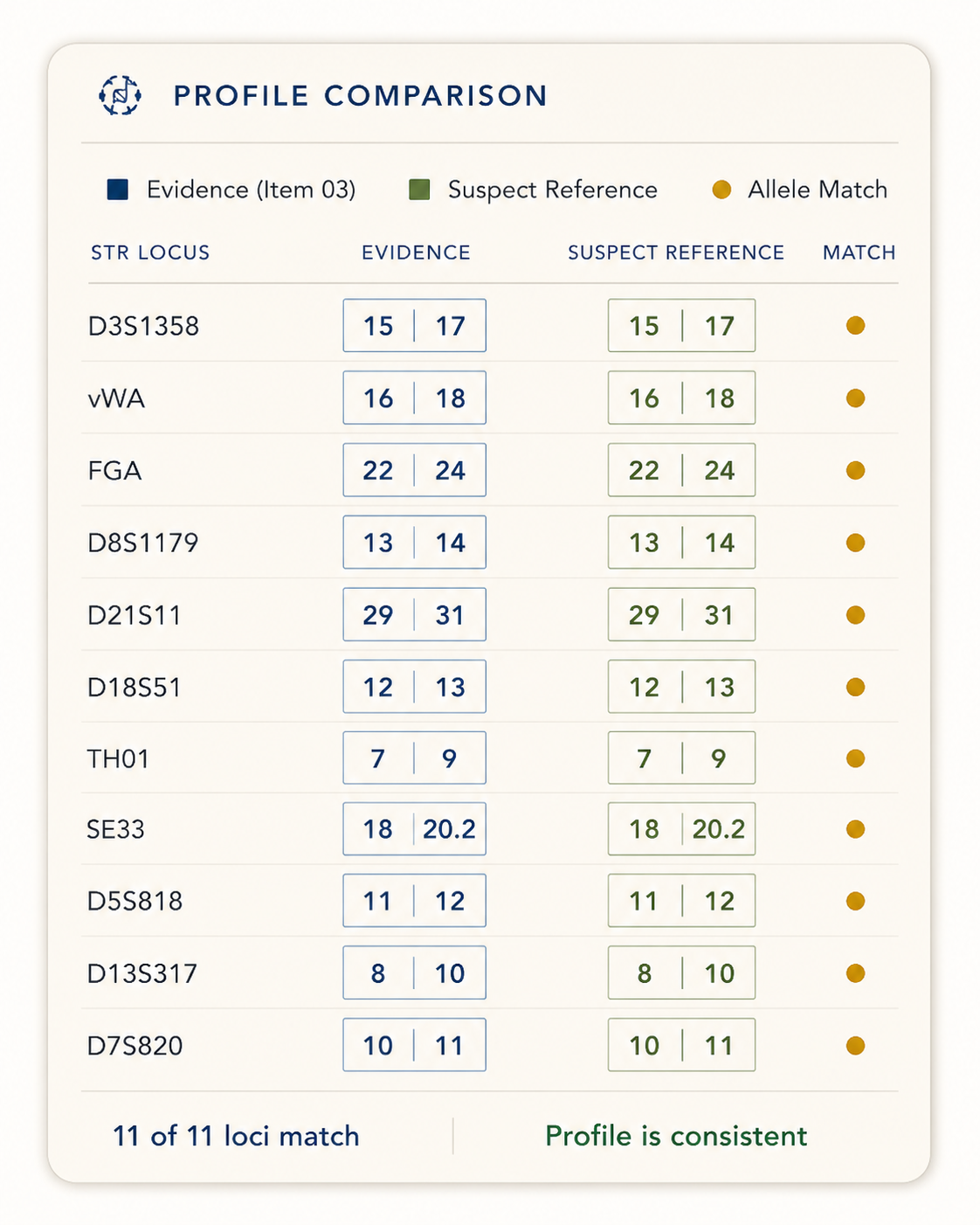 Forensic DNA profile comparison table
