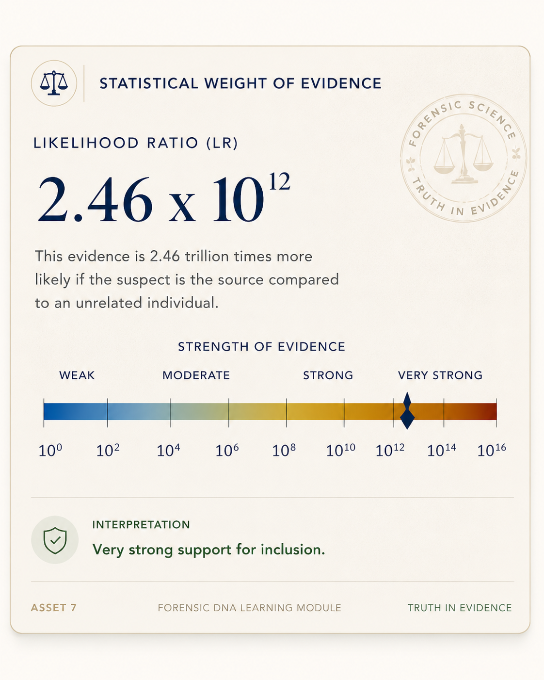 Likelihood ratio and strength of evidence infographic