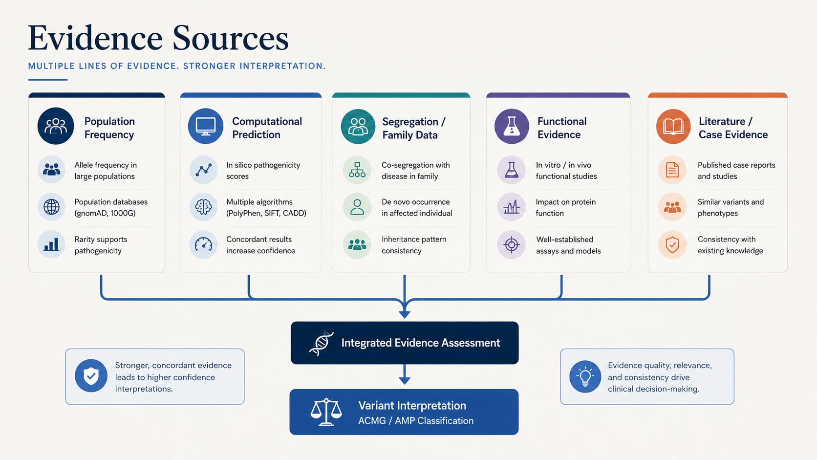 Evidence sources visual